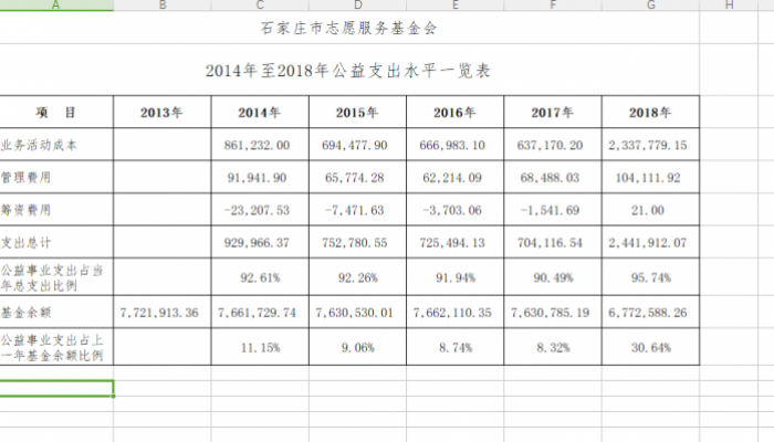 石家庄市志愿服务基金会2014年至2018年公益支出一览表